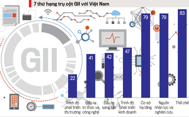 Việt Nam là một trong 4 quốc gia có thu nhập trung bình được đánh giá đang bắt kịp đà tăng chỉ số đổi mới sáng tạo của thế giới. (Nguồn ảnh: vneconomy.vn)